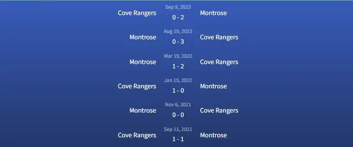 Đối đầu Cove Rangers vs Montrose