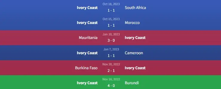 Soi kèo Gambia vs Bờ Biển Ngà 23h ngày 20/11 2 Phong độ Bờ biển Ngà
