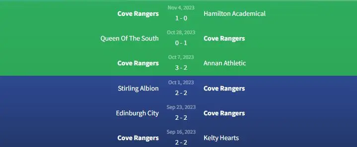 Soi kèo Cove Rangers vs Montrose 2h45 ngày 15/11 1 Phong độ Cove Rangers