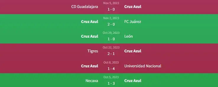 Soi kèo Cruz Azul vs Puebla 7h ngày 13/11 1 Phong độ Cruz Azul