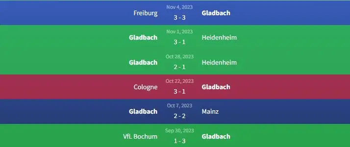 Soi kèo Gladbach vs VfL Wolfsburg 2h30 ngày 11/10 1 Phong độ Gladbach