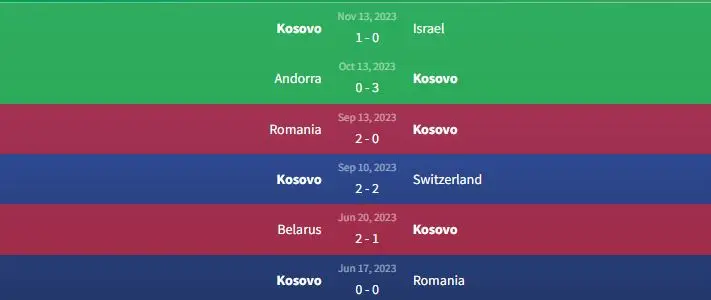 Soi kèo Thụy Sĩ vs Kosovo 2h45 ngày 19/11 2 Phong độ Kosovo