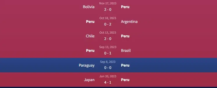 Soi kèo Peru vs Venezuela 9h ngày 22/11 1 Phong độ Peru