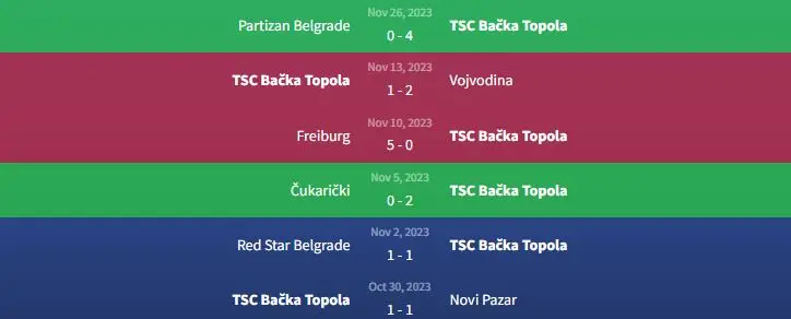 Soi kèo TSC Bačka Topola vs West Ham United 0h45 ngày 1/12 1 Phong độ TSC Bačka Topola