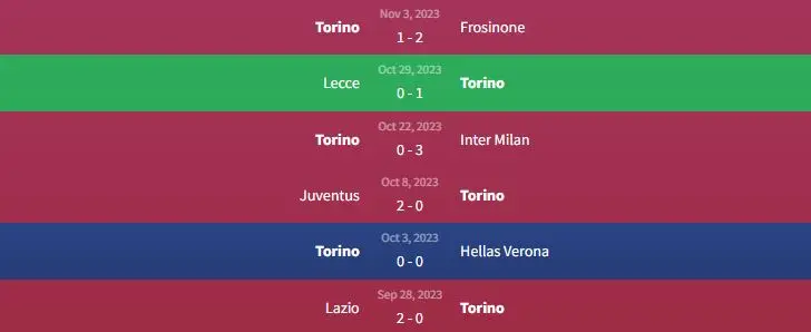 Soi kèo Torino vs Sassuolo 2h45 ngày 7/11 1 Phong độ Torino