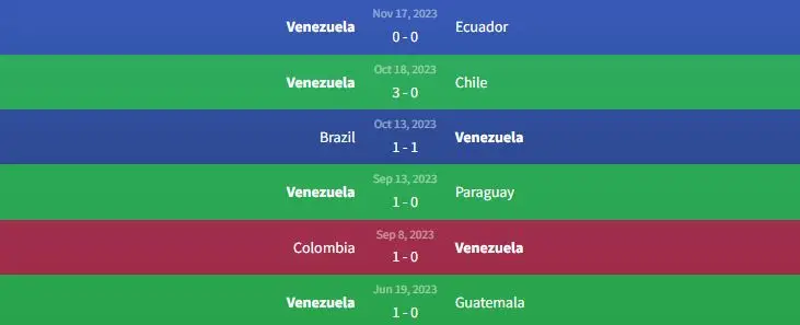 Soi kèo Peru vs Venezuela 9h ngày 22/11 2 Phong độ Venezuela