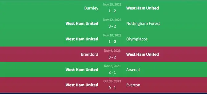 Soi kèo TSC Bačka Topola vs West Ham United 0h45 ngày 1/12 2 Phong độ West Ham United