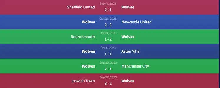 Soi kèo Wolves vs Tottenham Hotspur 29h30 ngày 11/11 1 Phong độ Wolves