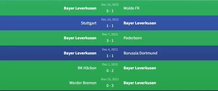 Soi kèo Bayer Leverkusen vs VfL Bochum 2h30 ngày 21/12 1 Phong độ Bayer Leverkusen