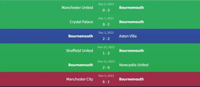 Soi kèo Nottingham Forest vs Bournemouth 22h ngày 23/12 2 Phong độ Bournemouth