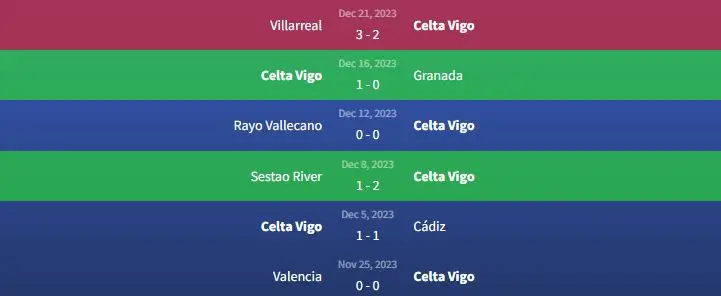 Phong độ Celta Vigo