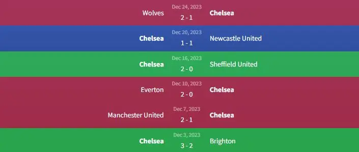 Soi kèo Luton Town vs Chelsea 19h30 ngày 30/12 2 Phong độ Chelsea