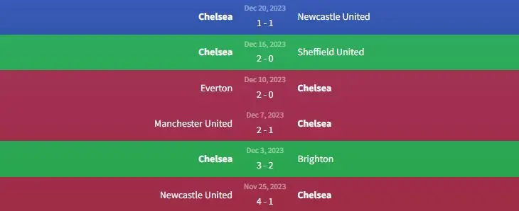 Soi kèo Chelsea vs Crystal Palace 2h30 ngày 28/12 1 Phong độ Chelsea
