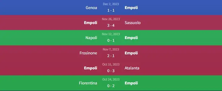 Soi kèo Empoli vs Lecce 0h30 ngày 12/12 1 Phong độ Empoli