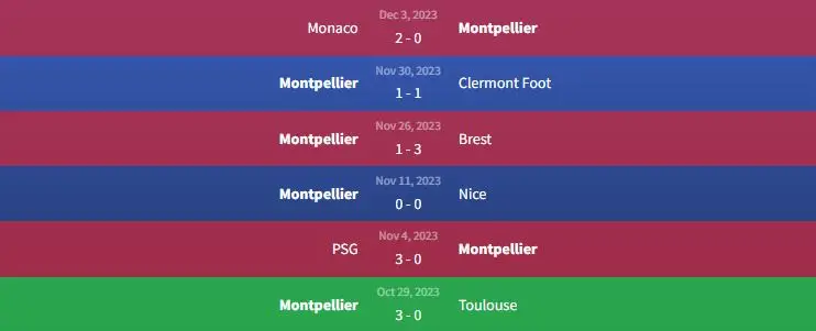 Soi kèo Montpellier vs RC Lens 3h ngày 9/12 - League 1 1 Phong độ Montpellier