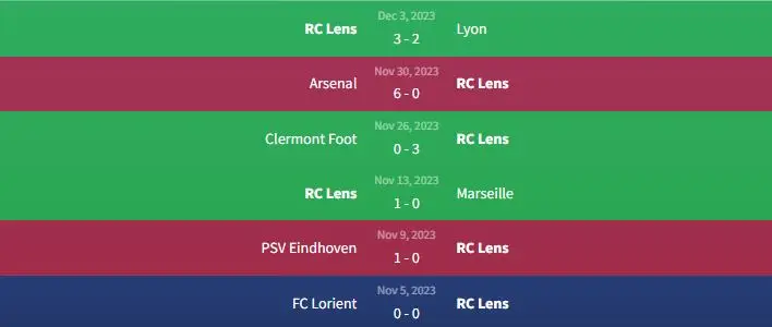 Soi kèo Montpellier vs RC Lens 3h ngày 9/12 - League 1 2 Phong độ RC Lens