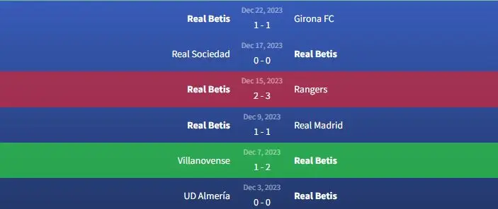 Phong độ Real Betis