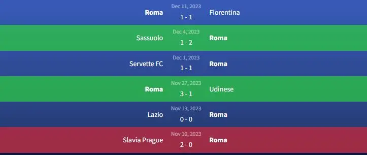 Soi kèo Roma vs Sheriff Tiraspol 0h45 ngày 15/12 1 Phong độ Roma
