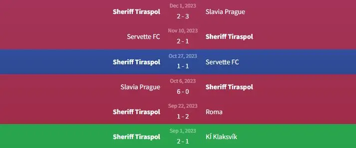 Soi kèo Roma vs Sheriff Tiraspol 0h45 ngày 15/12 2 Phong độ Sheriff Tiraspol