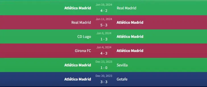 Soi kèo Granada vs Atlético Madrid 3h ngày 23/1 2 Phong độ Atletico Madrid