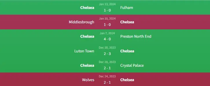 Soi kèo Chelsea vs Middlesbrough 3h ngày 24/1 1 Phong độ Chelsea