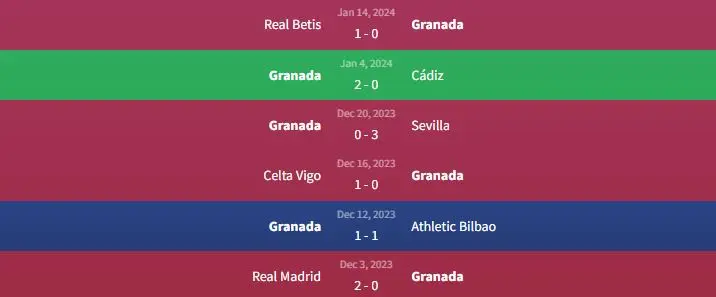 Soi kèo Granada vs Atlético Madrid 3h ngày 23/1 1 Phong độ Granada