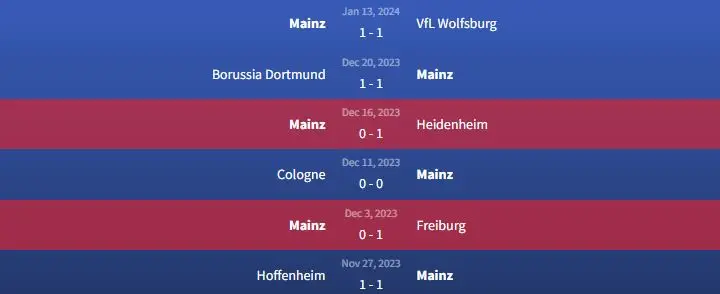 Soi kèo Mainz vs Union Berlin 2h30 ngày 20/1 1 Phong độ Mainz