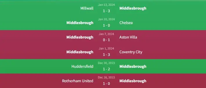 Soi kèo Chelsea vs Middlesbrough 3h ngày 24/1 2 Phong độ Middlesbrough