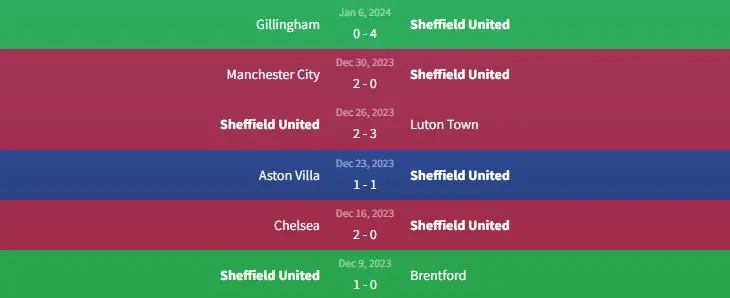 Soi kèo Sheffield United vs West Ham United 21h ngày 21/1 1 Phong độ Sheffield United