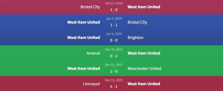 Soi kèo Sheffield United vs West Ham United 21h ngày 21/1 2 Phong độ West Ham United