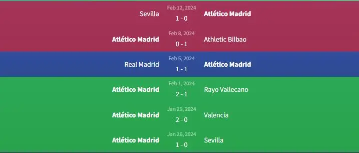 Soi kèo Inter Milan vs Atlético Madrid 3h ngày 21/2 2 Phong độ Atletico Madrid