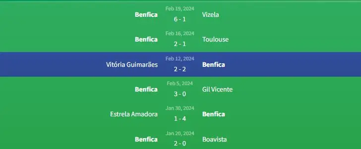 Phong độ Benfica