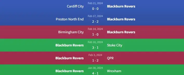 Soi kèo Blackburn Rovers vs Newcastle United 2h45 ngày 28/2 1 Phong độ Blackburn Rovers