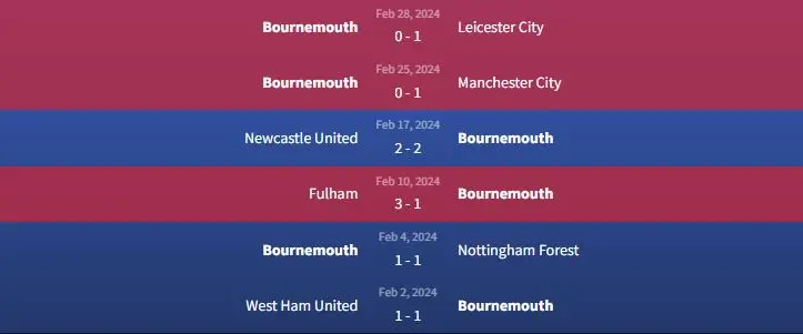 Soi kèo Burnley vs Bournemouth 20h ngày 3/3 2 Phong độ Bournemouth