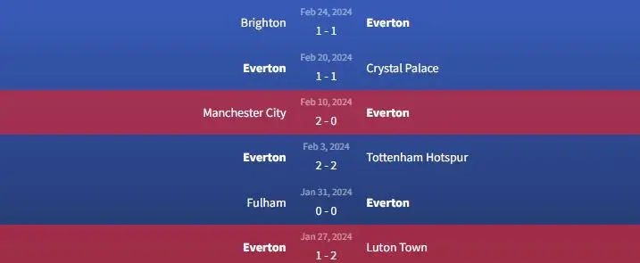 Soi kèo Everton vs West Ham United 22h ngày 2/3 1 Phong độ Everton