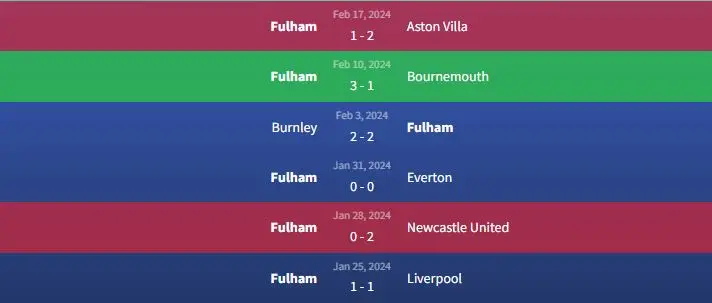 Soi kèo Manchester United vs Fulham 22h 24/2 2 Phong độ Fulham