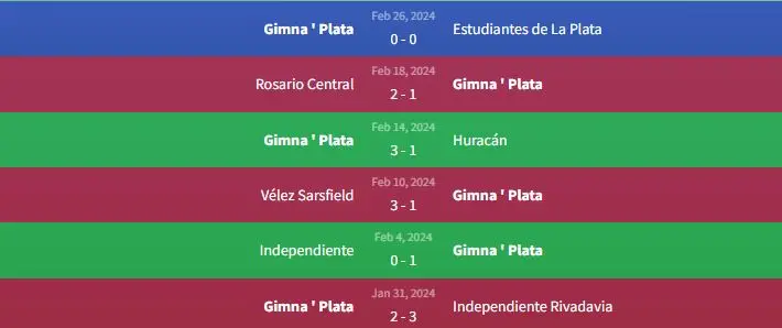 Soi kèo Gimna ' Plata vs Instituto 5h ngày 1/3 1 Phong độ Gimna ' Plata