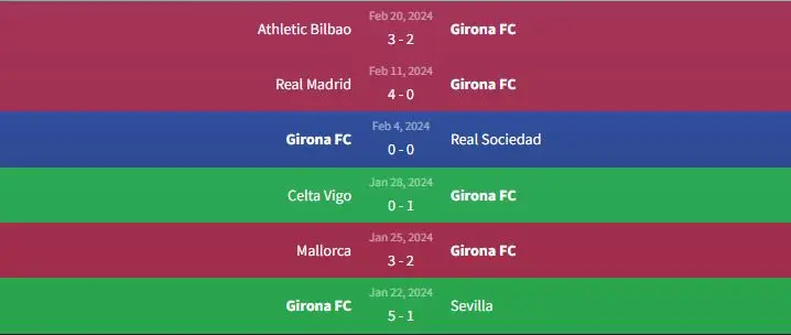 Soi kèo Girona FC vs Rayo Vallecano 3h ngày 27/2 1 Phong độ Girona FC