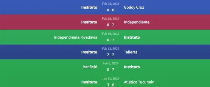 Soi kèo Gimna ' Plata vs Instituto 5h ngày 1/3 2 Phong độ Instituto