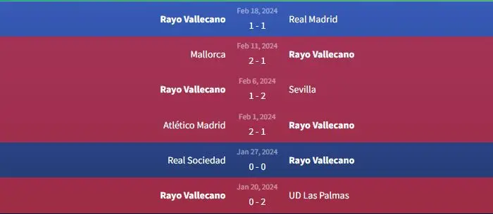Soi kèo Girona FC vs Rayo Vallecano 3h ngày 27/2 2 Phong độ Rayo Vallecano