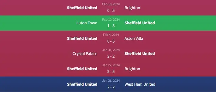 Soi kèo Wolves vs Sheffield United 29h30 ngày 25/2 2 Phong độ Sheffield United