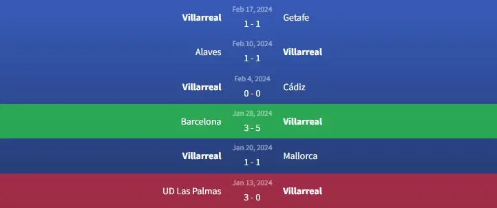 Soi kèo Real Sociedad vs Villarreal 3h ngày 24/2 2 Phong độ Villarreal
