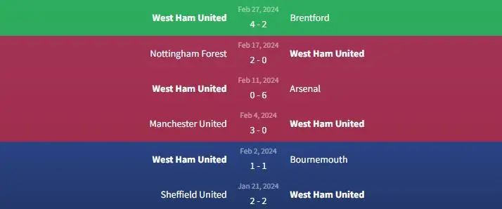 Soi kèo Everton vs West Ham United 22h ngày 2/3 2 Phong độ West Ham United