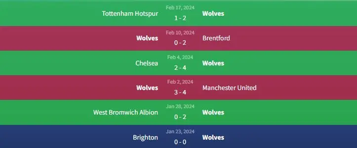 Soi kèo Wolves vs Sheffield United 29h30 ngày 25/2 1 Phong độ Wolves