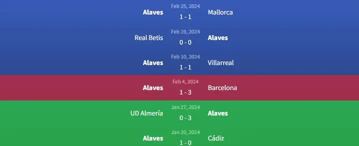 Soi kèo Osasuna vs Alaves 3h ngày 5/3 2 Phong độ Alaves