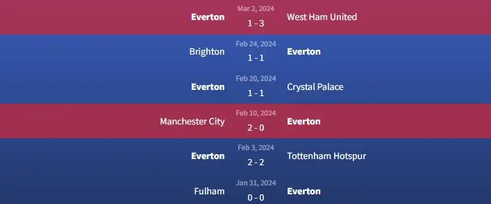 Soi kèo Manchester United vs Everton 19h30 ngày 9/3 2 Phong độ Everton