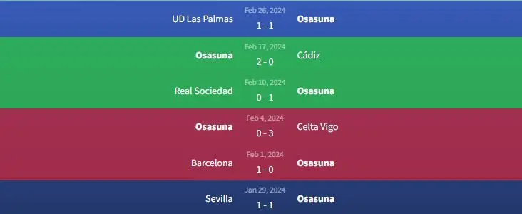 Soi kèo Osasuna vs Alaves 3h ngày 5/3 1 Phong độ Osasuna