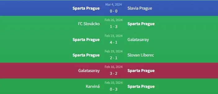 Soi kèo Sparta Prague vs Liverpool 0h45 ngày 8/3 1 Phong độ Sparta Prague