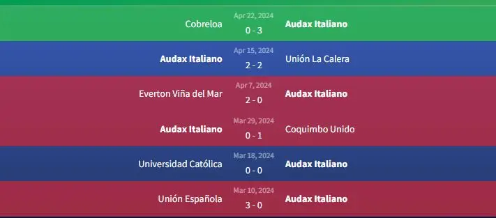 Soi kèo Audax Italiano vs Cobresal 7h30 ngày 30/4 1 Phong độ Audax Italiano