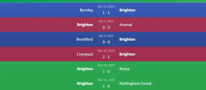 Soi kèo Brighton vs Manchester City 2h ngày 26/4 1 Phong độ Brighton